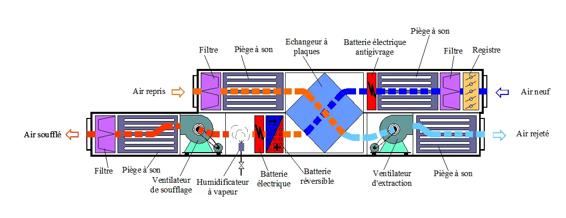 schema principe centrale traitement d'air vmc double flux