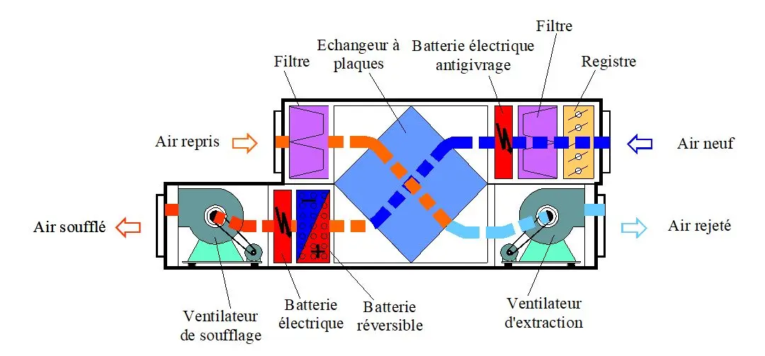 VMC double flux principe d’une centrale de traitement d’air avec un récupérateur à plaques