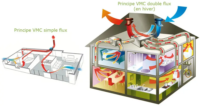 ventilation mécanique contrôlée double flux comparée à une ventilation mécanique simple flux